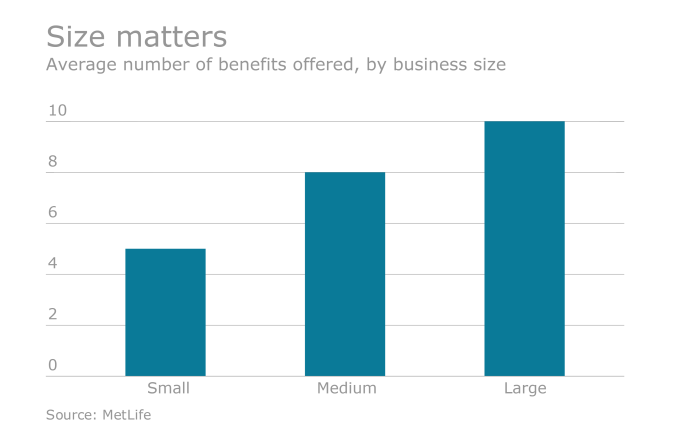 Perceived Barriers Keep Small Businesses From Offering Benefits